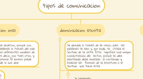 Mind Map: tipos de comunicacion