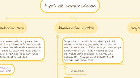 Mind Map: tipos de comunicacion