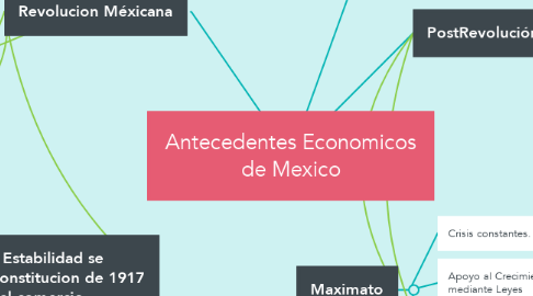 Mind Map: Antecedentes Economicos de Mexico