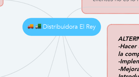 Mind Map: Distribuidora El Rey