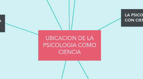 Mind Map: UBICACION DE LA PSICOLOGIA COMO CIENCIA