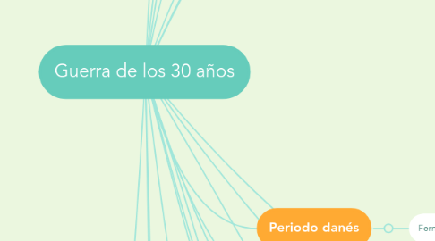 Mind Map: Guerra de los 30 años