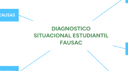 Mind Map: DIAGNOSTICO SITUACIONAL ESTUDIANTIL FAUSAC