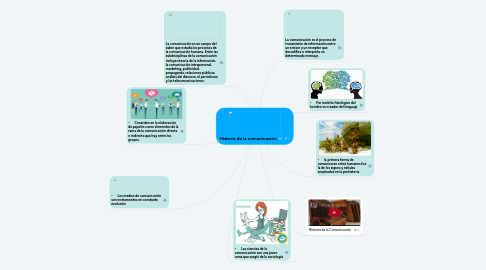 Mind Map: Historia de la comunicación