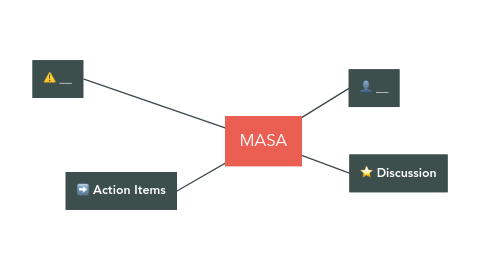 Mind Map: MASA