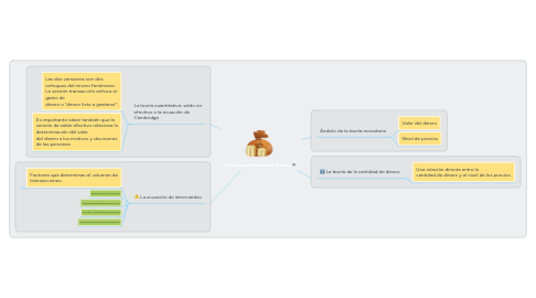 Mind Map: Teoría cuantitativa del dinero