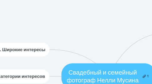 Mind Map: Свадебный и семейный фотограф Нелли Мусина