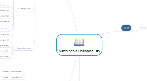 Mind Map: Sustainable Philippine HIS