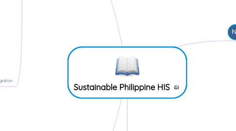 Mind Map: Sustainable Philippine HIS