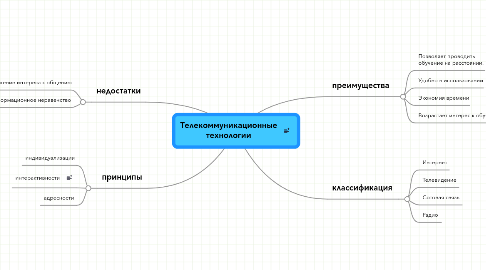 Mind Map: Телекоммуникационные технологии