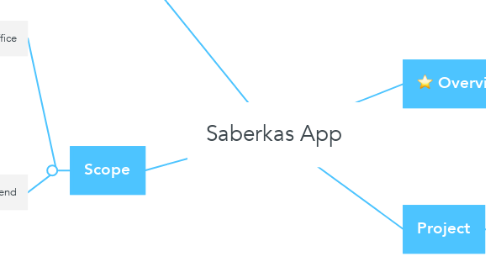 Mind Map: Saberkas App