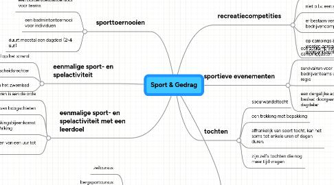 Mind Map: Sport & Gedrag