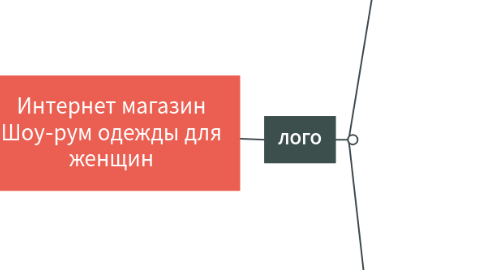 Mind Map: Интернет магазин Шоу-рум одежды для женщин