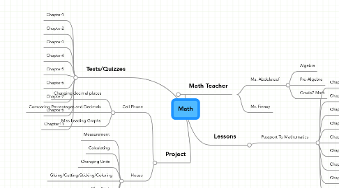 Mind Map: Math