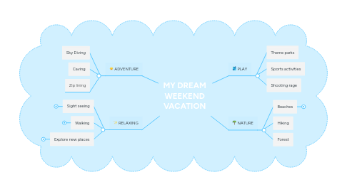 Mind Map: MY DREAM WEEKEND VACATION