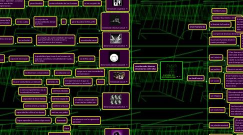 Mind Map: EL HOMBRE, SER MULTIDIMENSIONAL