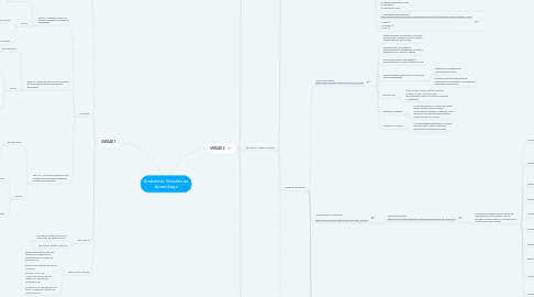 Mind Map: Ambientes Virtuales de Aprendizaje