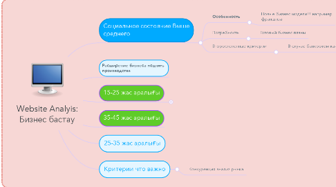 Mind Map: Website Analyis: Бизнес бастау