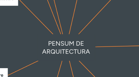 Mind Map: PENSUM DE ARQUITECTURA