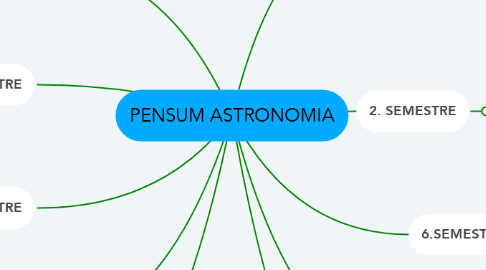 Mind Map: PENSUM ASTRONOMIA