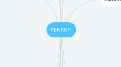 Mind Map: PENSUM