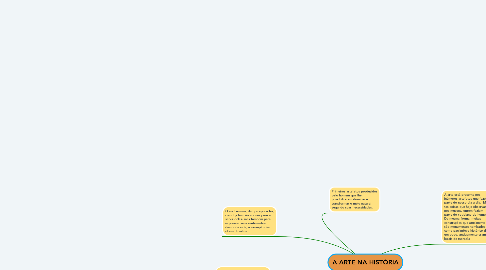 Mind Map: A ARTE NA HISTÓRIA