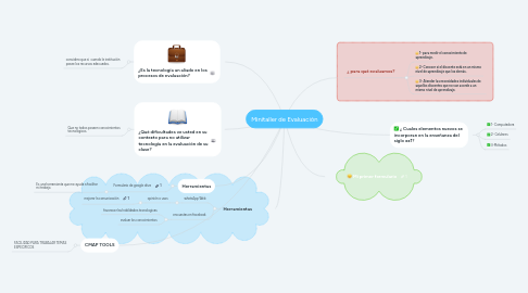 Mind Map: Minitaller de Evaluación