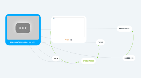 Mind Map: cadena alimenticia