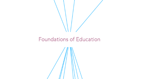 Mind Map: Foundations of Education