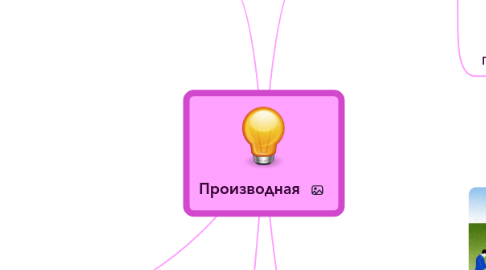 Mind Map: Производная