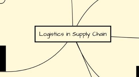 Mind Map: Logistics in Supply Chain