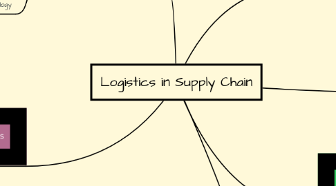 Mind Map: Logistics in Supply Chain