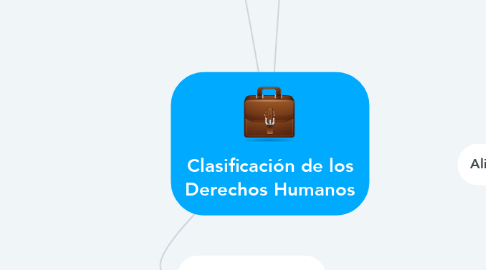 Mind Map: Clasificación de los Derechos Humanos