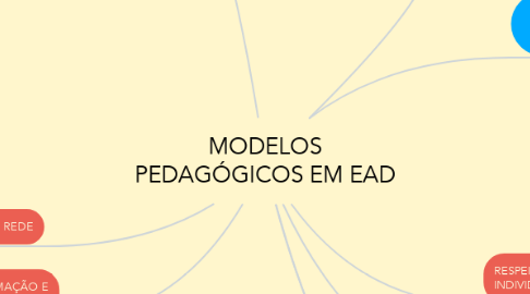 Mind Map: MODELOS PEDAGÓGICOS EM EAD