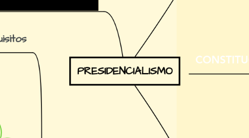 Mind Map: PRESIDENCIALISMO