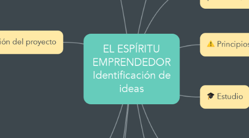 Mind Map: EL ESPÍRITU EMPRENDEDOR Identificación de ideas
