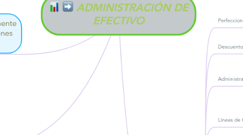 Mind Map: ADMINISTRACIÓN DE EFECTIVO