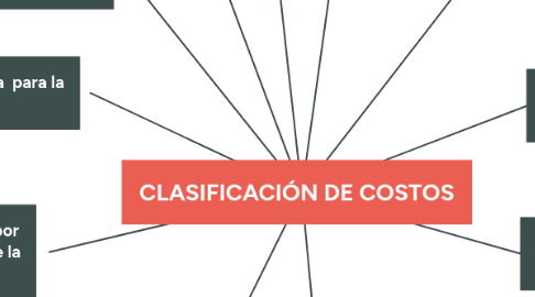 Mind Map: CLASIFICACIÓN DE COSTOS