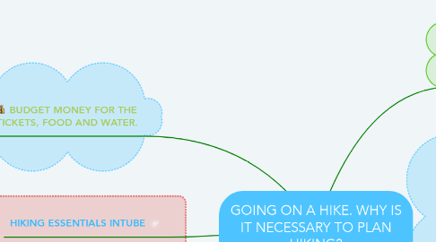 Mind Map: GOING ON A HIKE. WHY IS IT NECESSARY TO PLAN HIKING?