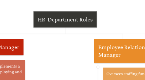 Mind Map: HR  Department Roles