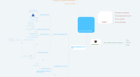 Mind Map: EDUCAÇÃO A DISTANCIA