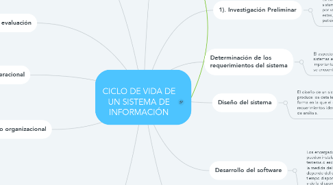 Mind Map: CICLO DE VIDA DE UN SISTEMA DE INFORMACIÓN
