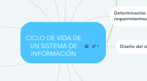 Mind Map: CICLO DE VIDA DE UN SISTEMA DE INFORMACIÓN