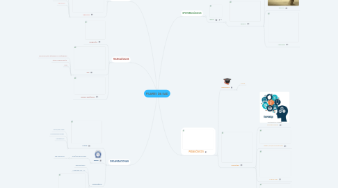 Mind Map: PILARES DA EAD