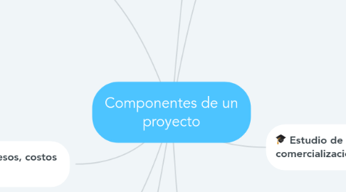 Mind Map: Componentes de un proyecto