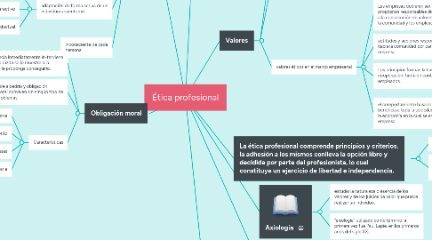 Mind Map: Ética profesional