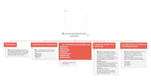 Mind Map: LA PSICOLOGIA COMO CIENCIA