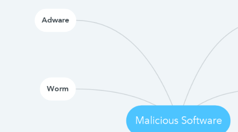 Mind Map: Malicious Software