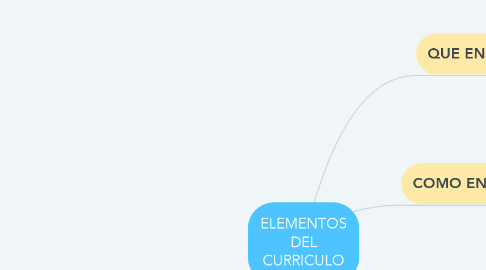 Mind Map: ELEMENTOS DEL CURRICULO