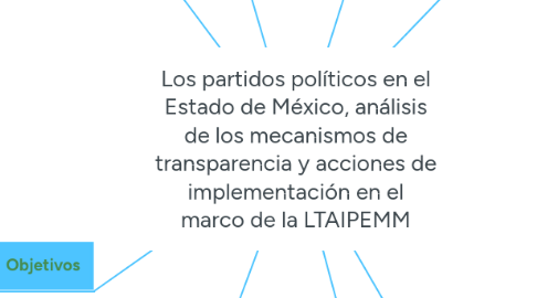 Mind Map: Los partidos políticos en el Estado de México, análisis de los mecanismos de transparencia y acciones de implementación en el marco de la LTAIPEMM